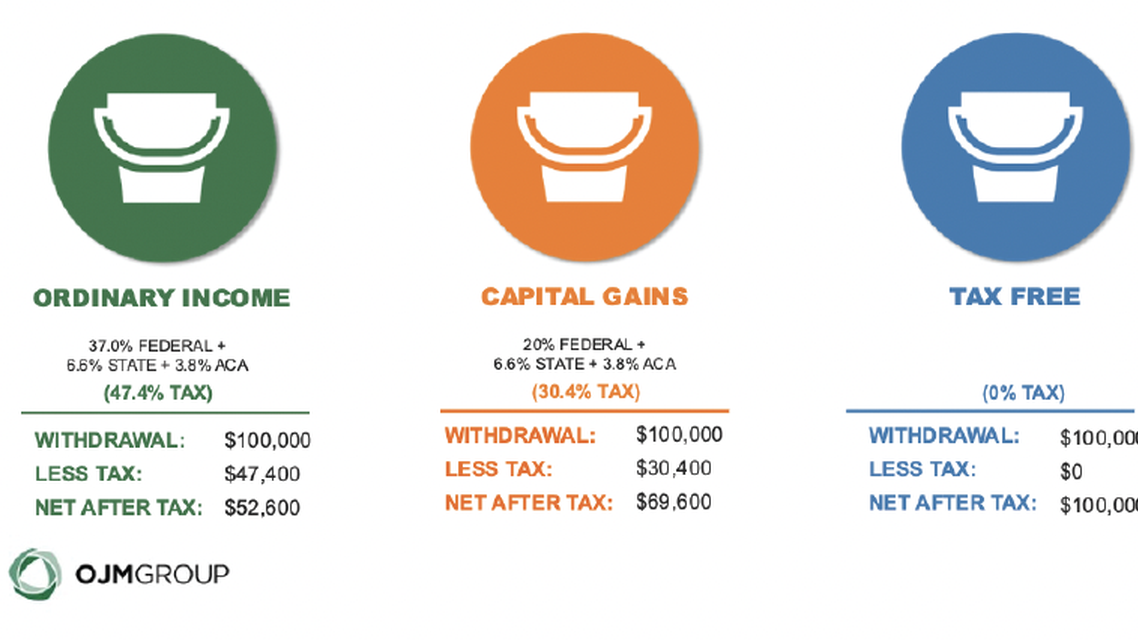 Tax deiversification